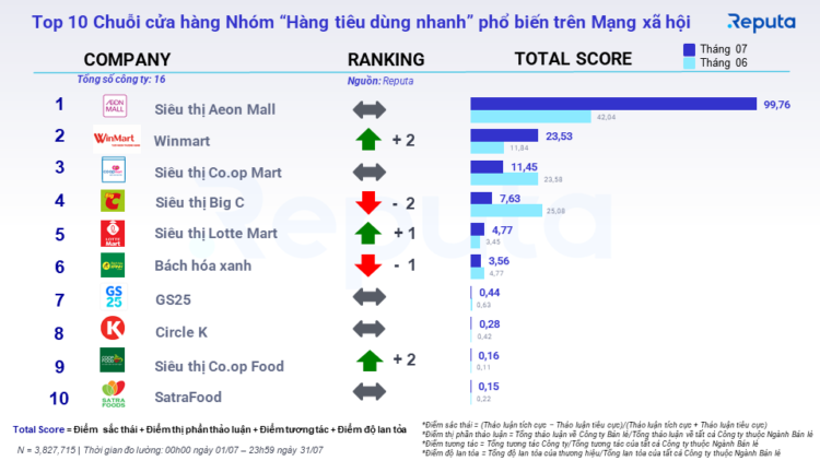 Aeon Mall đứng đầu bảng xếp hạng "hàng tiêu dùng"