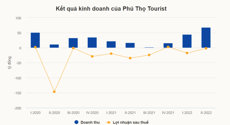 Kết quả kinh doanh của Phú Thọ Tourist