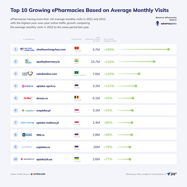 Bảng xấp hàng ngành E-Pharmacy