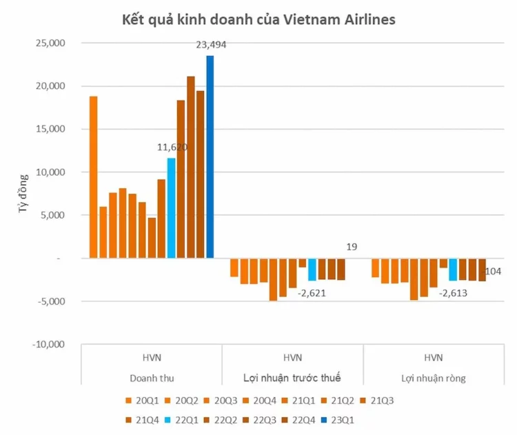 vietnam airlines thông báo doanh thu bất ngờ