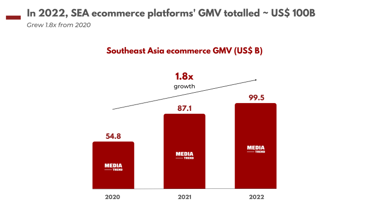 Tổng giá trị giao dịch hàng hóa trên các sàn thương mại điện tử ở khu vực Đông Nam Á (tỷ USD)