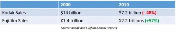 Tương phản doanh thu hằng năm của Kodak và Fujifilm năm 2000 và 2010