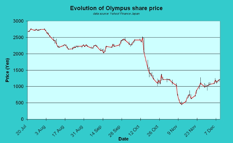 Cổ phiếu của Olympus giảm mạnh sau khi vụ scandal được phanh phui