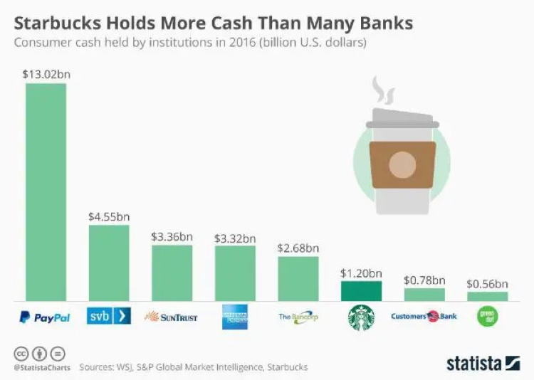 Starbucks nắm giữ số lượng tiền mặt hơn nhiều ngân hàng